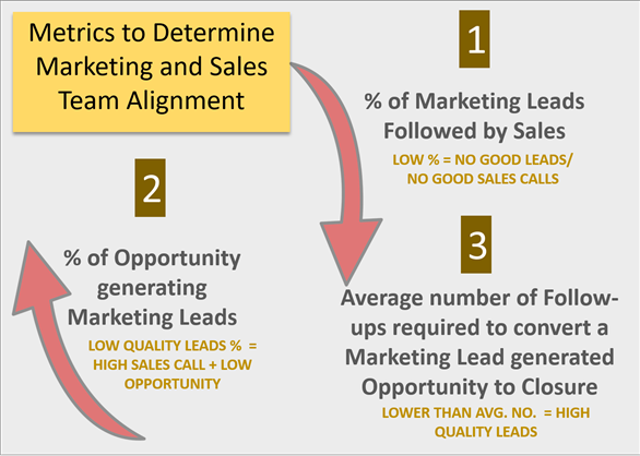 Metrics to determine Marketing & Sales Team Alignment