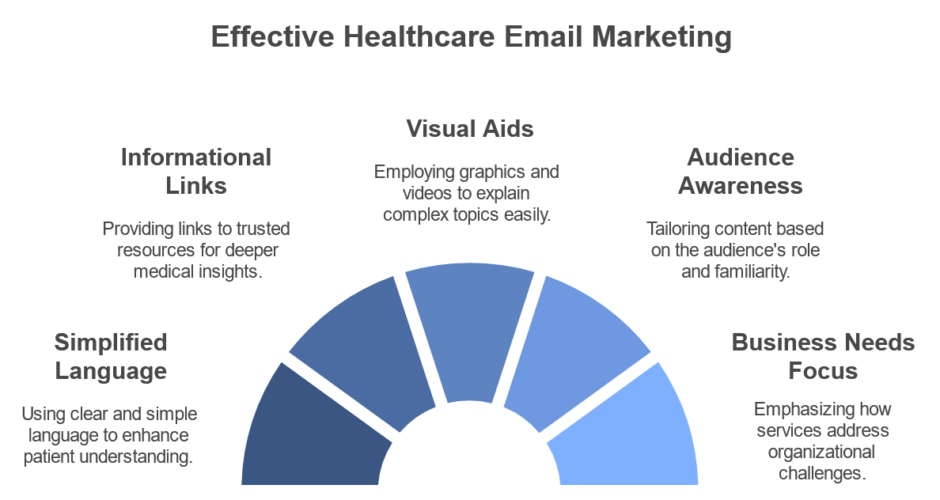 Effective Healthcare Email Marketing