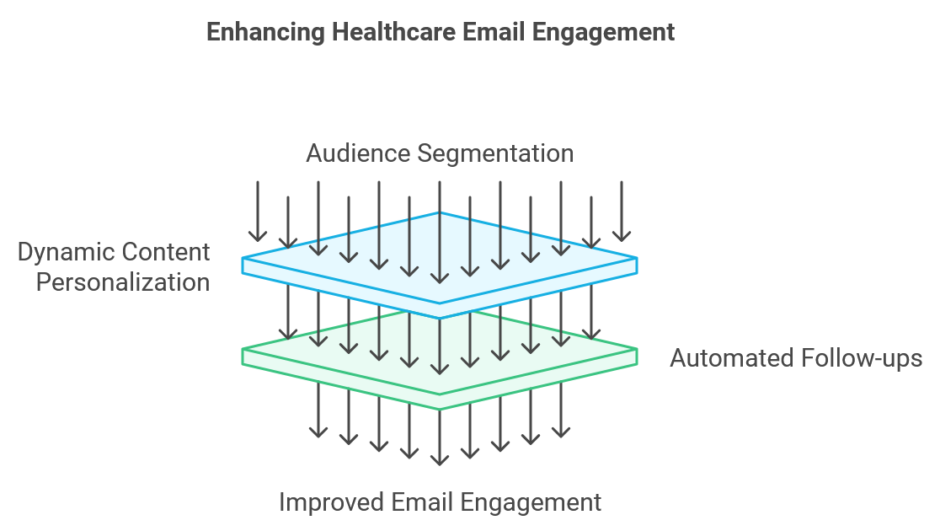 Enhancing Healthcare Email Engagement