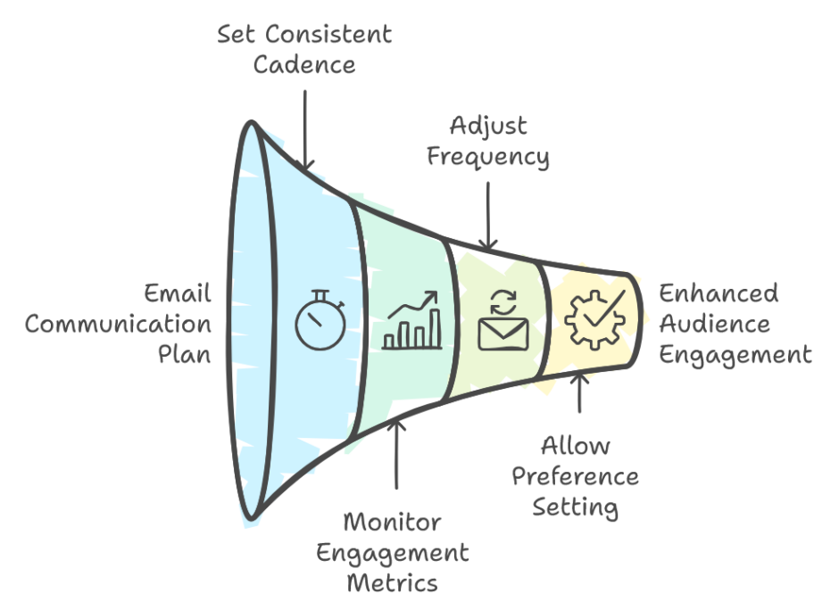 Optimizing Email Engagement Strategy