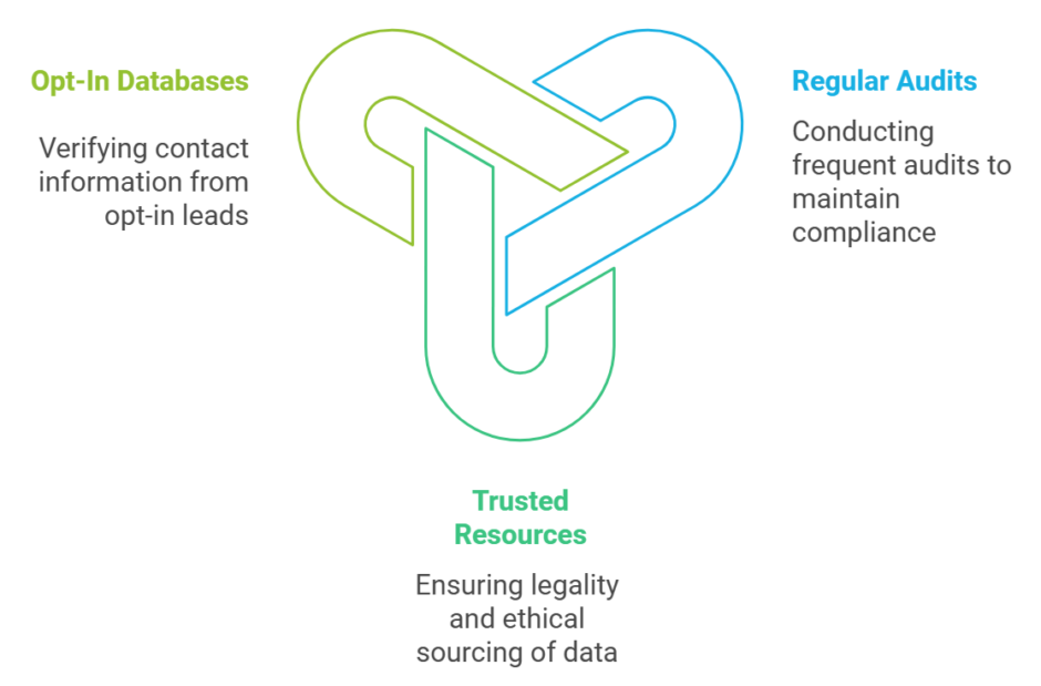 Data Reseller Compliance