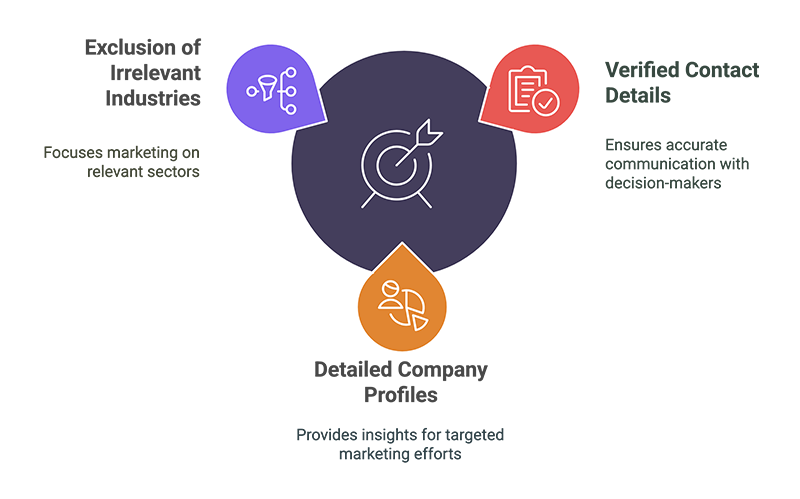 Custom-Built B2B Marketing Database