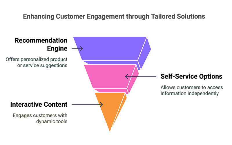 Enhanced Customer Experience