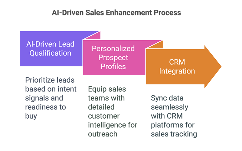 Improved Sales Efficiency