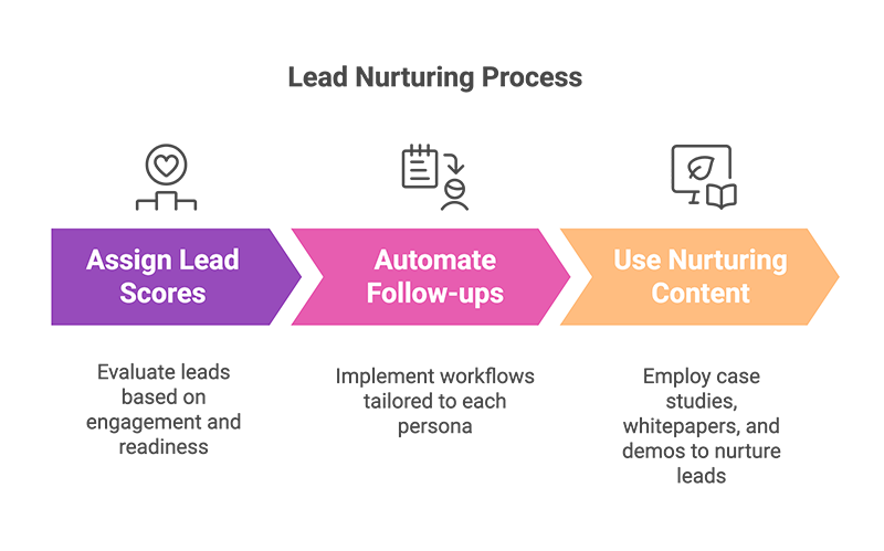 Lead Nurturing and Scoring