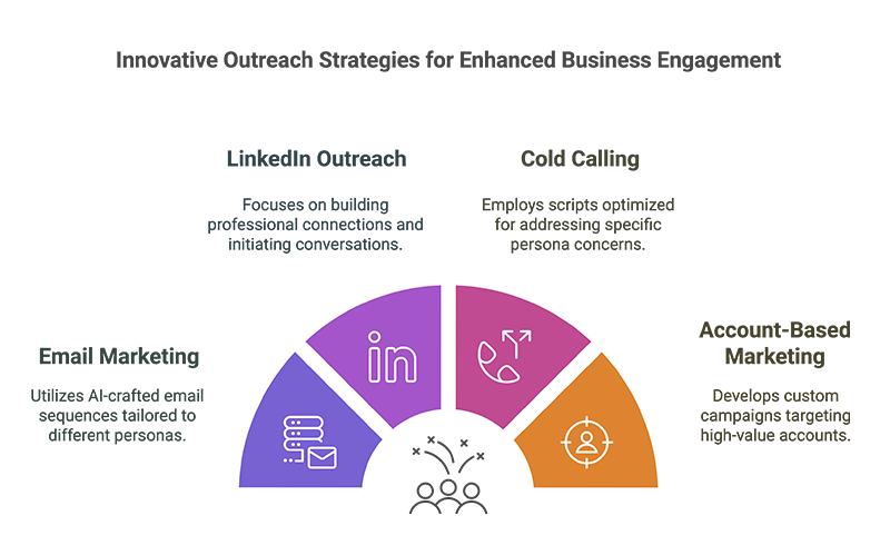 Multichannel Engagement