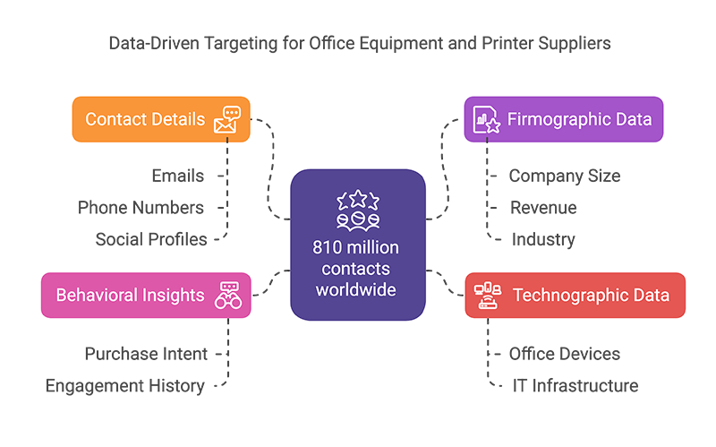 Data-Driven Targeting for Office Equipment and Printer Suppliers