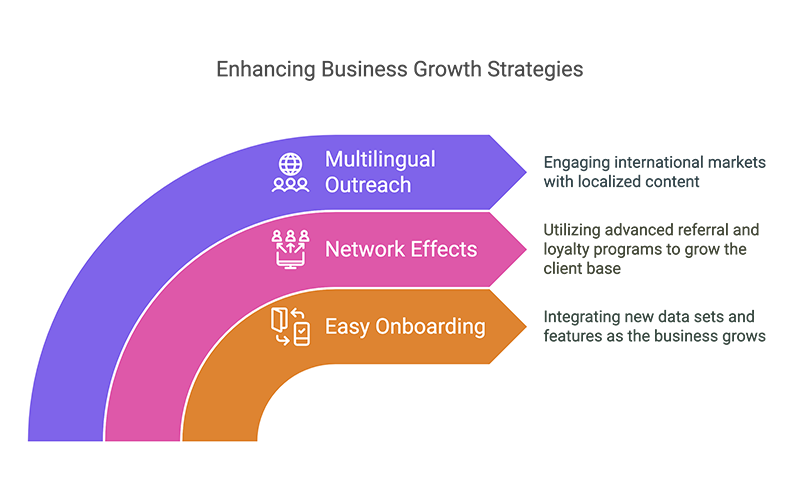 Scalable Growth Opportunities