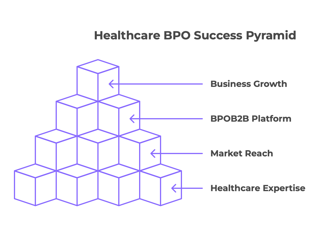 BPO Growth