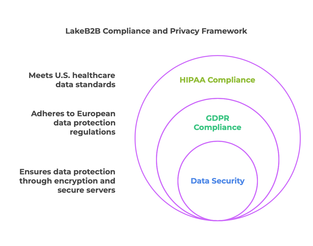 Compliance and Privacy