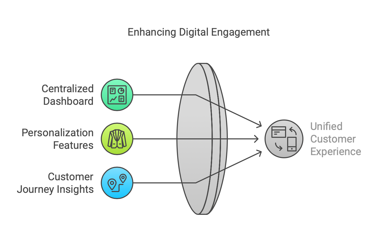 Customer Data Platforms