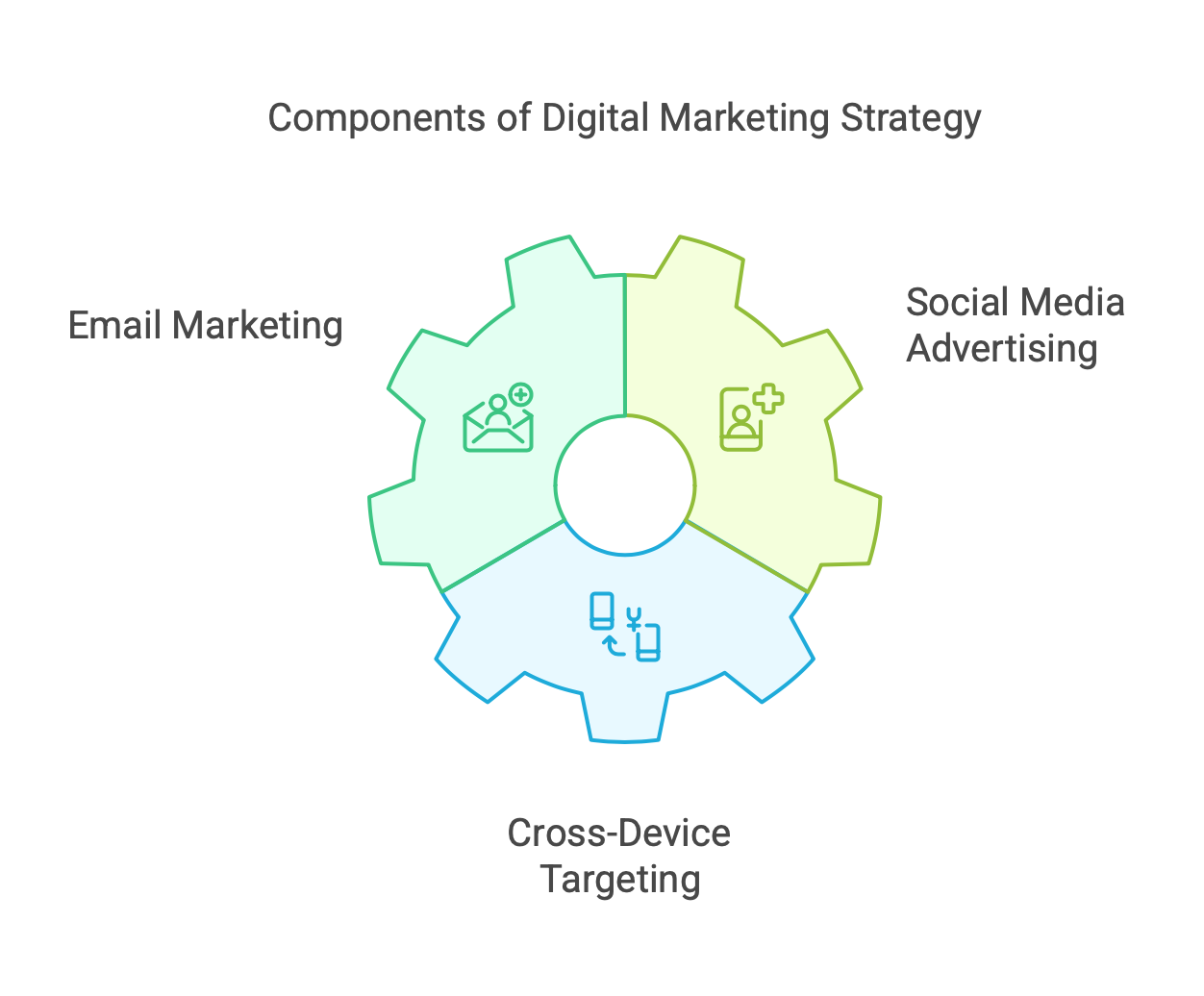 Omnichannel Marketing Campaigns