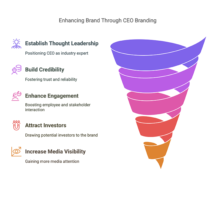 Introduction to CEO Branding