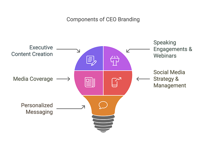 Services Included in CEO Branding