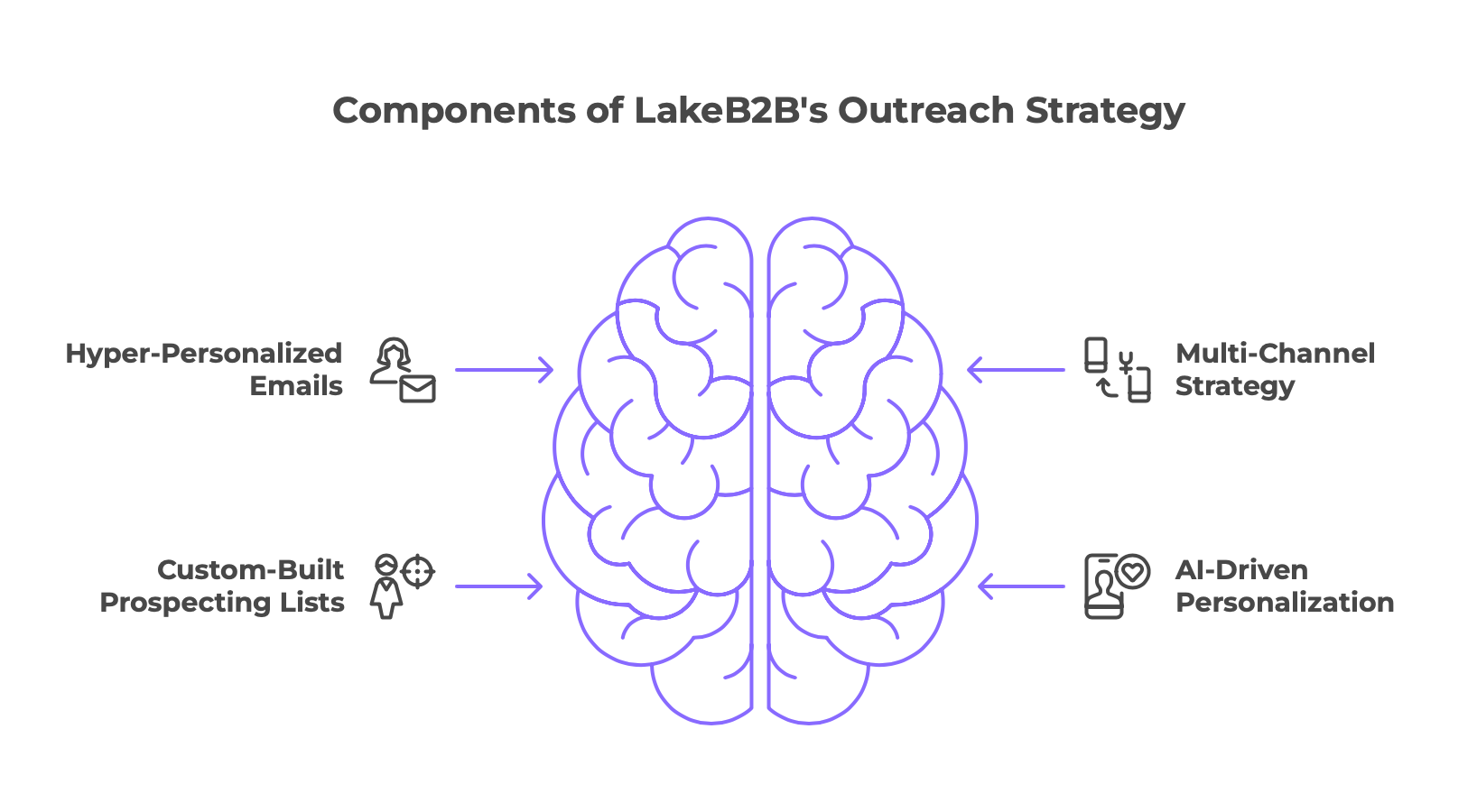 Email & Multi-Channel Outreach Campaigns