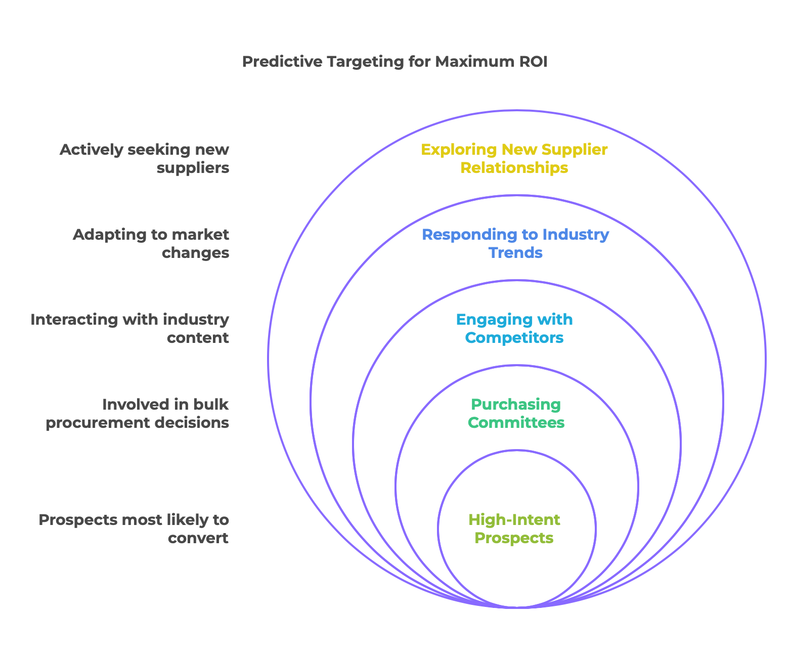 Key Factors in Lead Scoring & Intent Targeting