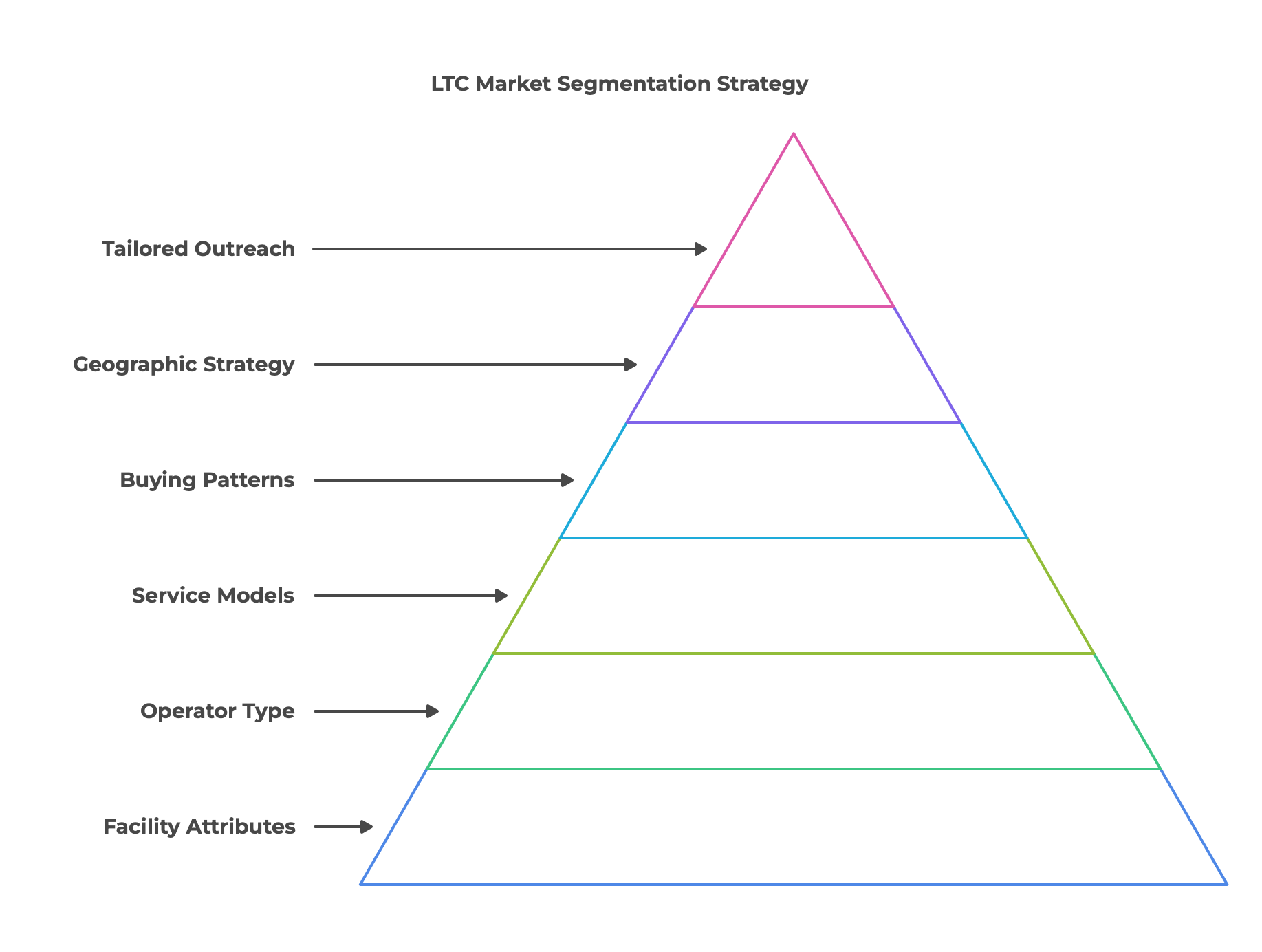 Key Market Segmentation Factors