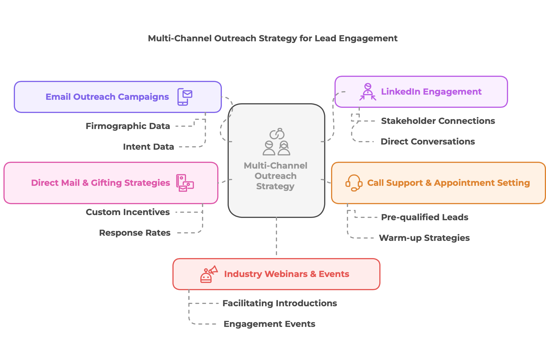 Key Outreach Strategies