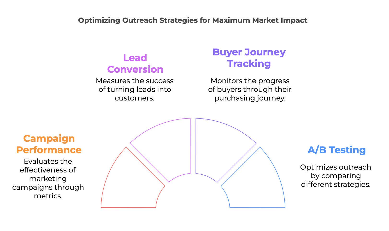 Key Performance Metrics Tracked