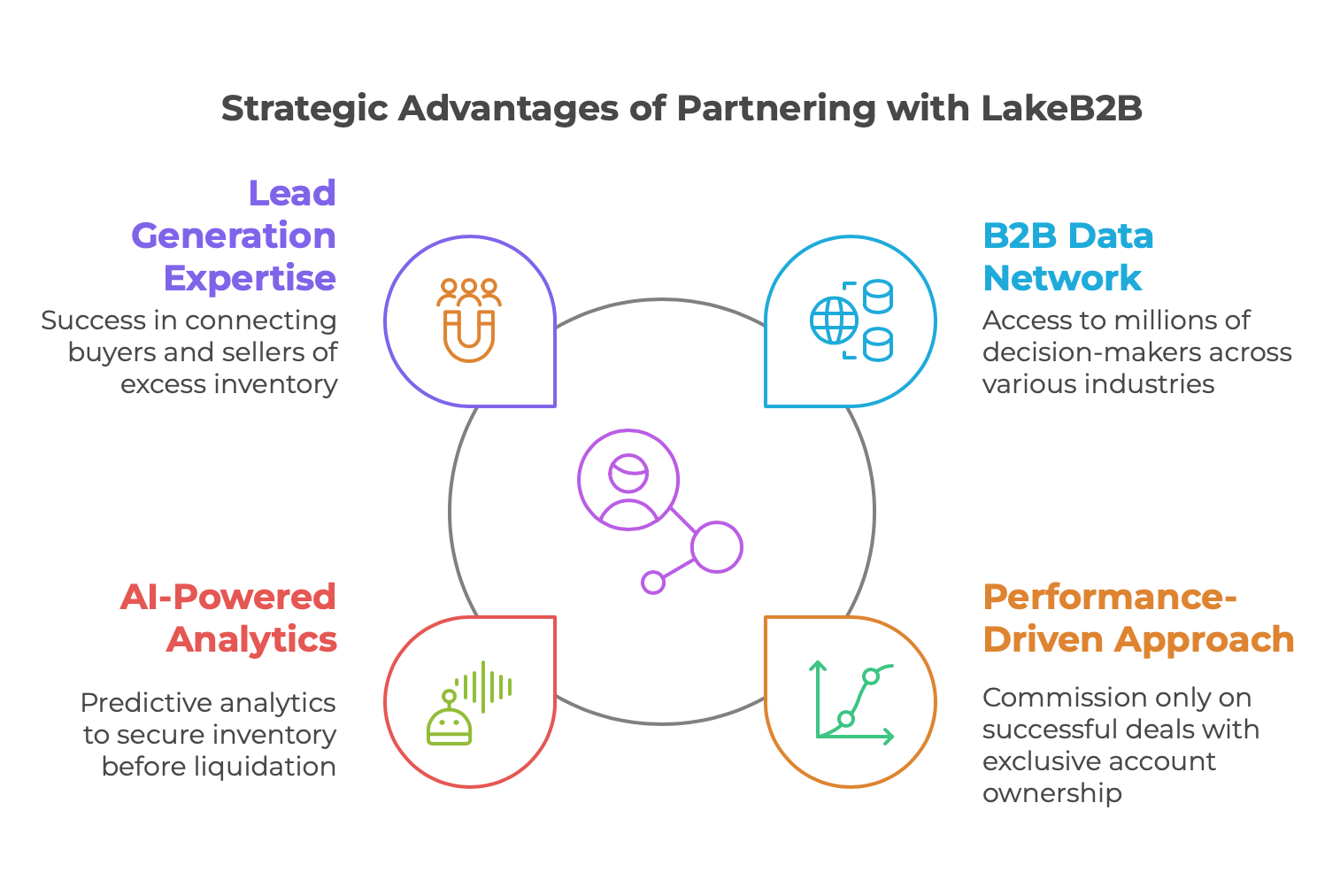 Why Partner with LakeB2B?